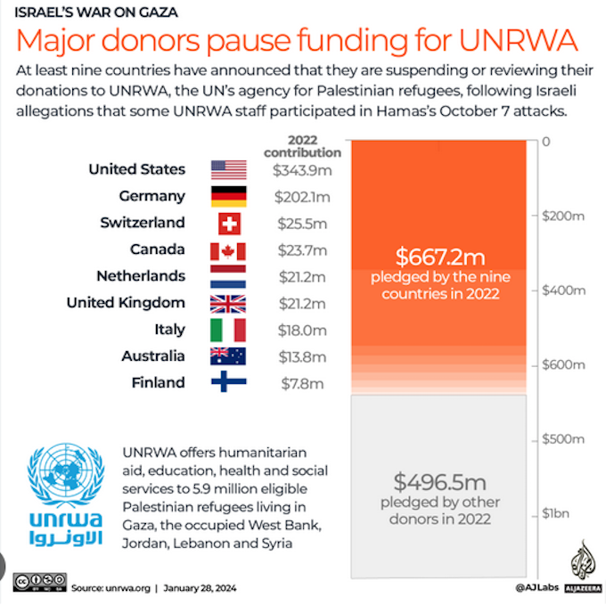 The major donors that have paused funding for UNRWA
