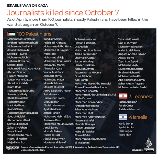 The names of the killed journalists in the Gaza war